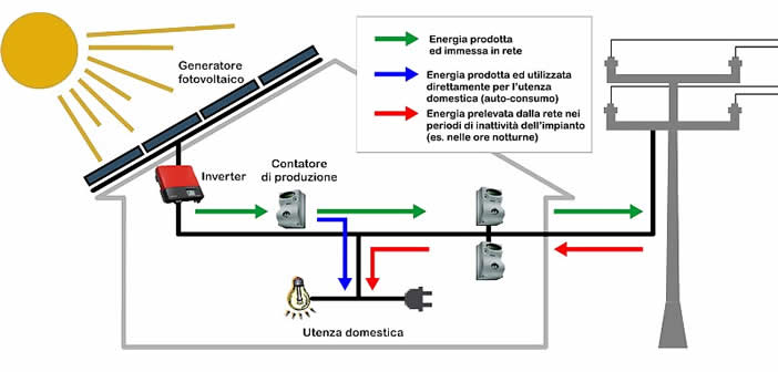 schema Impianto fotovoltaico